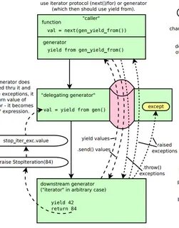 Python yield