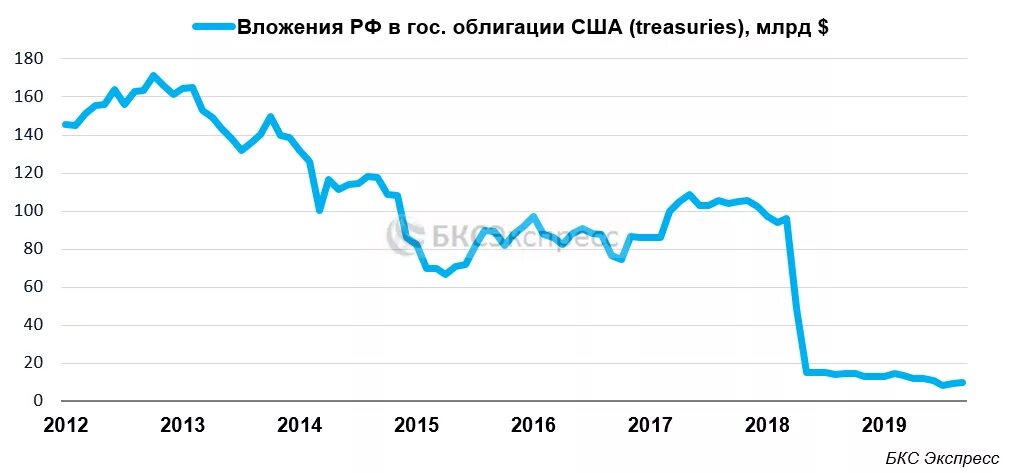 Динамика международных резервов РФ. Золотовалютный запас России на 2021 год. Золотовалютные резервы России. Валютные резервы России. Звр цб рф