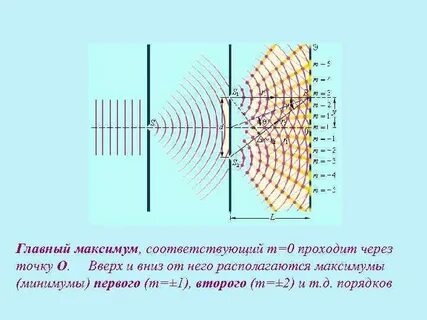 Расстояние от центрального максимума