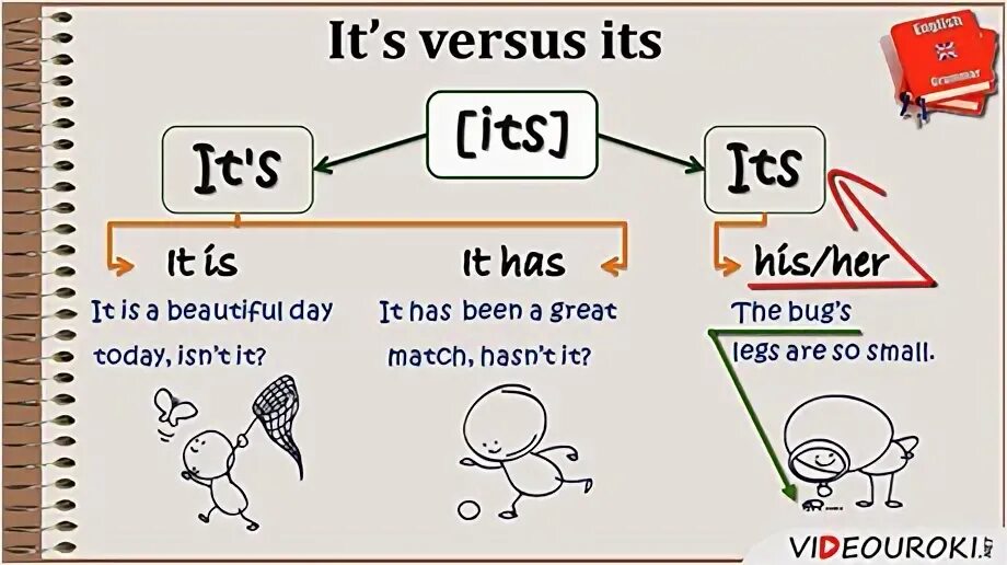 Its and it is