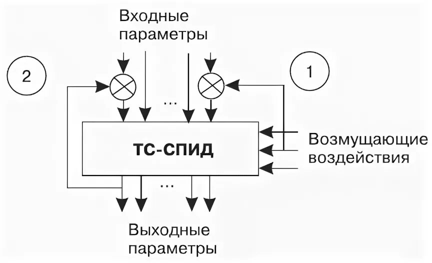 Параметров автоматики. Структурная модель технологической системы механообработки. Входные параметры. 67. Влияние технологической системы на точность.