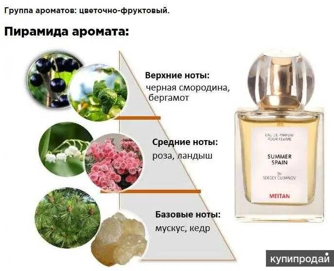 Составить аромат. Пирамида аромата духов. парфюм верхние ноты. ноты ароматов в парфюмерии. базовые ноты в парфюмерии.