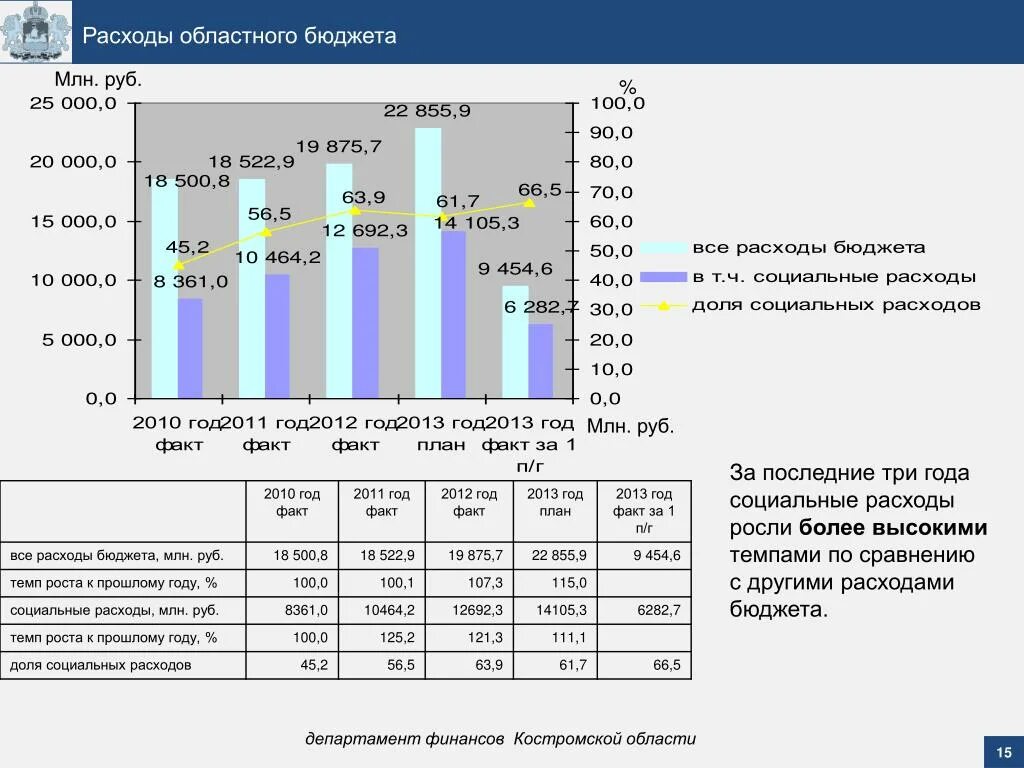 Бюджет план факт. Анализ план факт бюджета. Сравнение план факт бюджет. Социальные расходы. Результаты больше увеличиваются