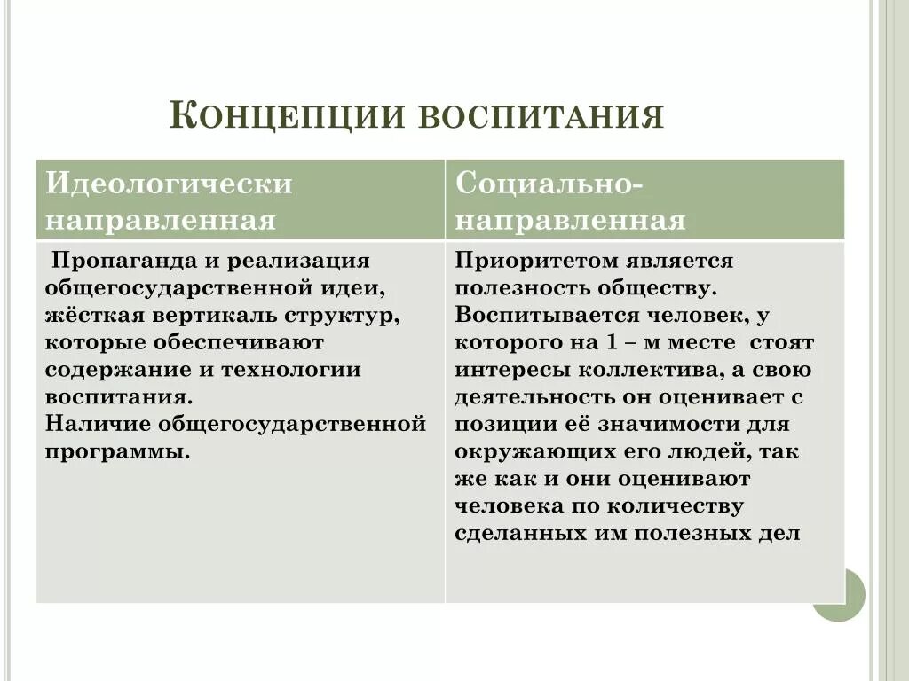 Теория воспитывающего. Концепции воспитания. Теории и концепции воспитания. Современные концепции воспитания в педагогике. Воспитательная концепция это.