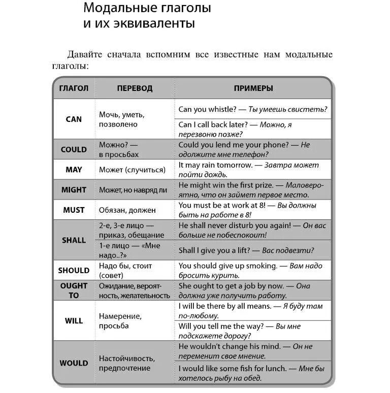 Все модальные глаголы в английском языке. Модальные глаголы правило в английском языке таблица. Значения модальных глаголов в английском языке таблица. Модальные глаголы в английском языке таблица. Модальные глаголы в английском языке таблица значения примеры.