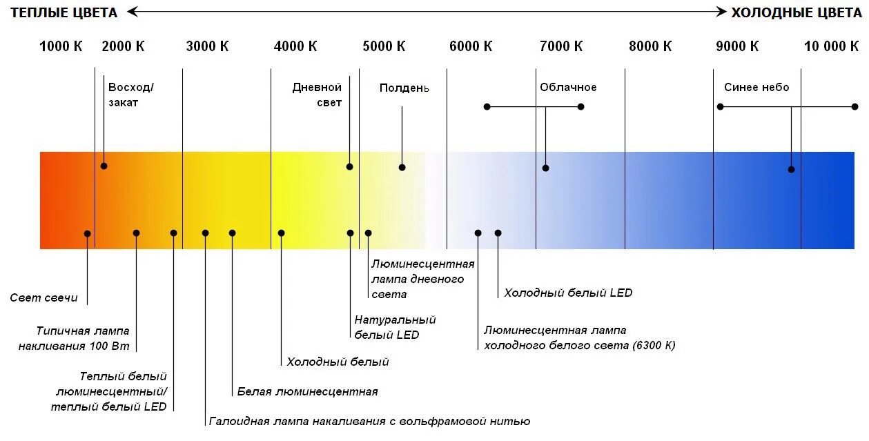 Разница дневных и ночных температур. Температура свечения светодиодных ламп таблица. Шкала Кельвинов светодиодных ламп. Шкала света в Кельвинах. Температура цвета светодиодных ламп таблица.
