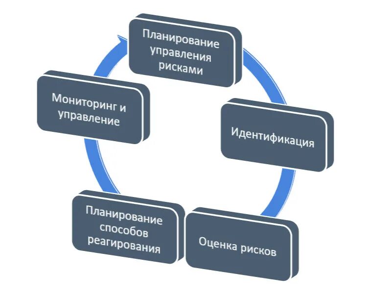 Источники управления рисками. Этапы управления рисками проекта. Стадии управления рисками проекта. Общая схема процесса управления рисками.. Этапы процесса управления рисками проекта.