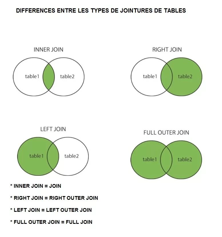 Join and see. Соединение join SQL. Таблица join SQL. Диаграмма Венна для SQL join. Типы соединений join SQL.