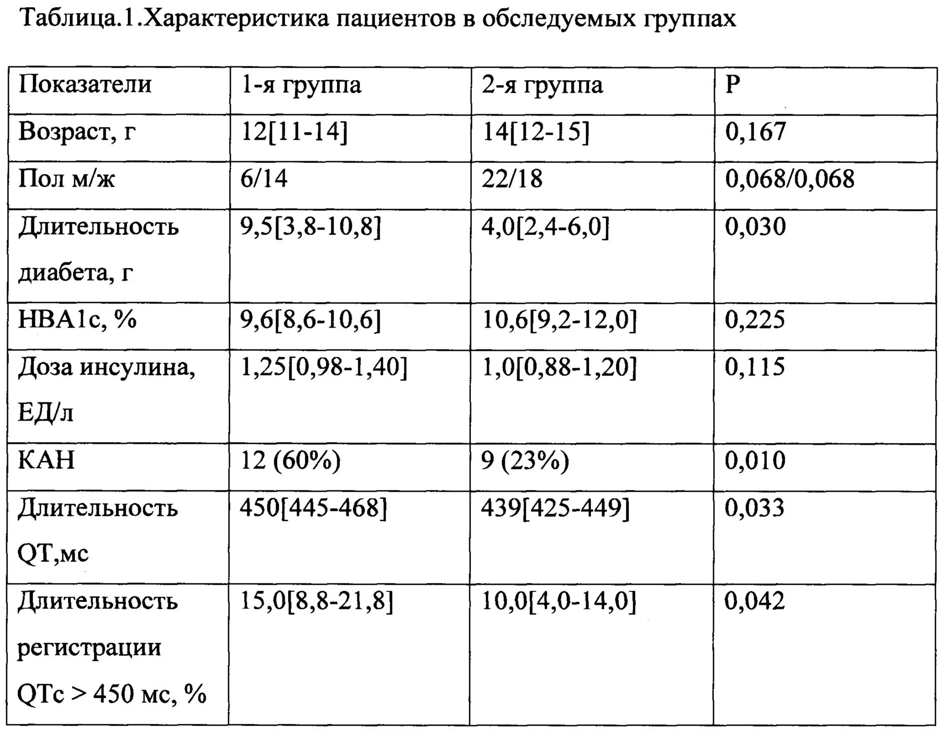 Сахарный диабет группа здоровья. Группа здоровья у детей с СД 1 типа. Группа здоровья с диабетом. Группа здоровья для детей-диабетиков. Группа здоровья 5 у детей что значит