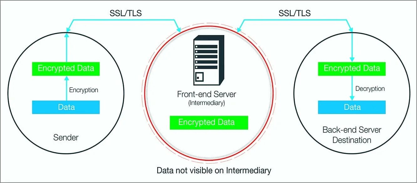 Установить ssl соединение. Протоколы SSL И TLS. TLS протокол шифрования. SSL/TLS схема. SSL принцип работы.