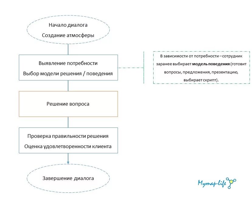 Средство создания диалога. Средство создания диалога