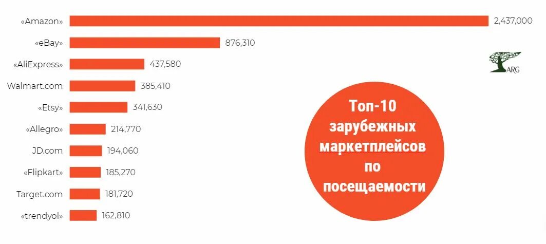 Зарубежные маркетплейсы