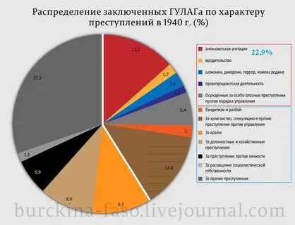 Репрессии статистика
