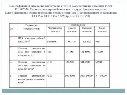 Классификация вредных веществ воздуха