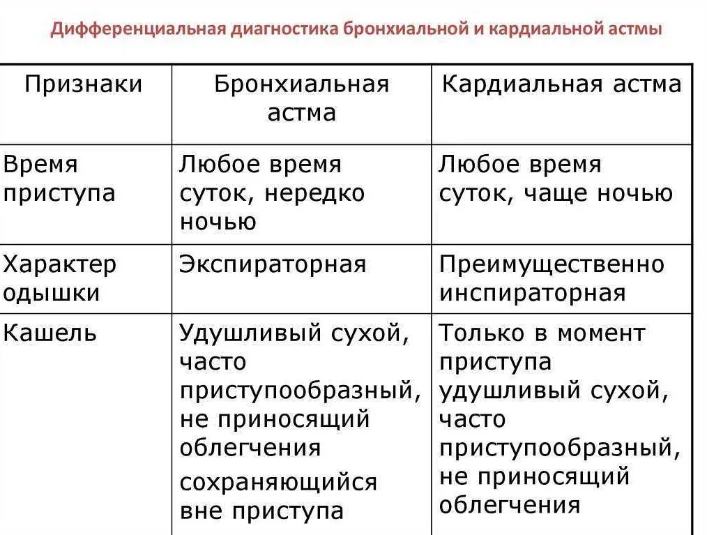 Астма кашель с мокротой. Дифференциальный диагноз бронхиальной астмы у детей. Дифференциальный диагноз бронхиальной астмы таблица. Дифференциальная диагностика ХОБЛ И бронхиальной астмы. Дифференциальная диагностика бронхиальной астмы и пневмонии.