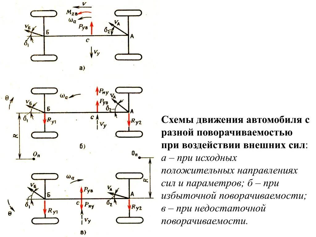 Направление движения по оси. Схема движения автомобиля. Схема автомобиля с недостаточной поворачиваемостью. Недостаточная поворачиваемость автомобиля. Избыточная нейтральная недостаточная поворачиваемость.