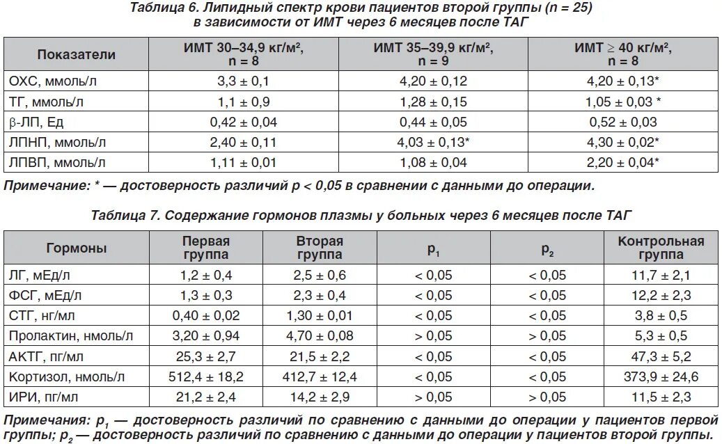 Норма гормонов у мужчин по возрасту. Кортизол норма у женщин норма таблица. Кортизол норма у женщин норма таблица по возрасту. АКТГ гормон норма у женщин по возрасту таблица. Кортизол норма у детей 2 года таблица.