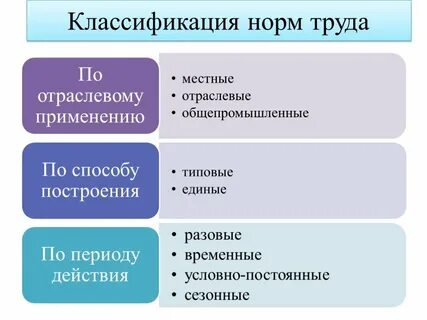 Установите соответствие виды норм
