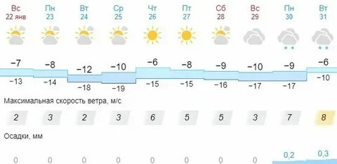 Погода в соликамске 2023 года в январе