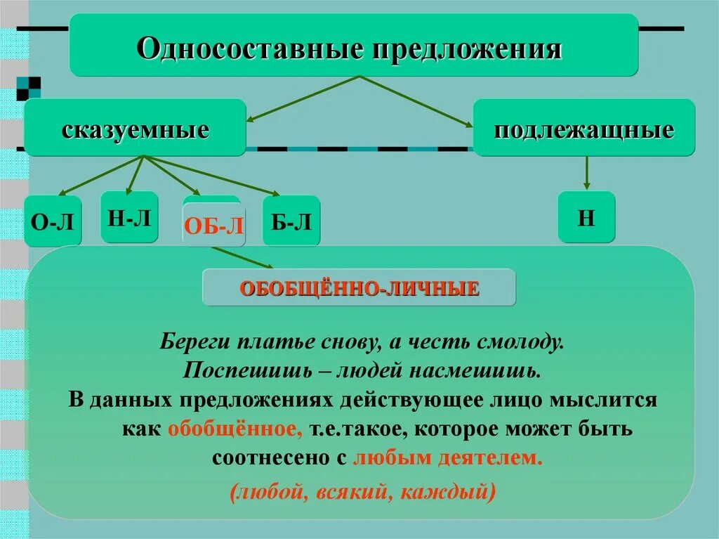 Односоставные предложения. Виды односоставных предл. Виды односоставных предожени. Типы односоставных предложений.