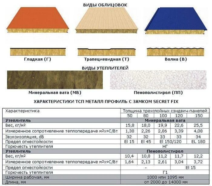 Плотность стеновых панелей. Трехслойная сэндвич-панель МП ТСП-Z-150-1000. Сэндвич панели минвата 100. Сэндвич панели ТСП Z 150 МВ. Сэндвич панели МП ТСП 100 1000.