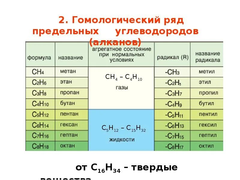 Формы углеводородов. Гомологический ряд предельных углеводородов таблица. Алканы Гомологический ряд таблица. Углеводороды предельные с1-с5. Алканы Гомологический ряд и общая формула.