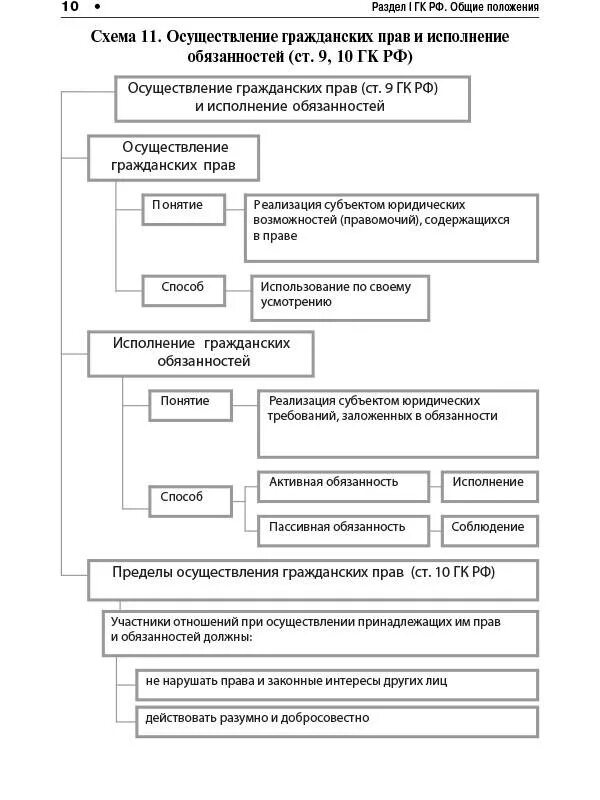 Понятие осуществления гражданских прав и исполнения обязанностей. Способы исполнения гражданско-правовых обязанностей:. 2. Принципы осуществления субъективных гражданских прав..