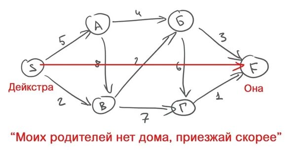 Алгоритм поиска пути дейкстра. Алгоритм дейкстры. алгоритм дейкстры для графа. алгоритм дейкстры нахождения кратчайшего пути в графе.