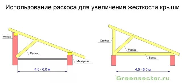 Схема односкатной стропильной системы пристройки. Схема сборки стропильной системы односкатной крыши. Схема устройства односкатной кровли. Односкатная кровля стропила схема.