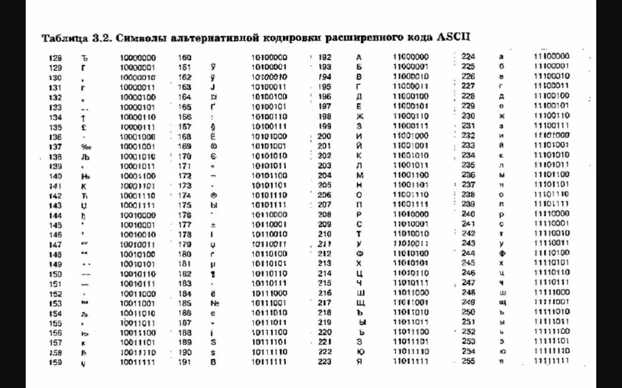 Коды ASCII таблица. Таблица кодировки ASCII двоичный код. Двоичный код ASCII русские символы. Таблица ASCII кодов английских. Слова аски