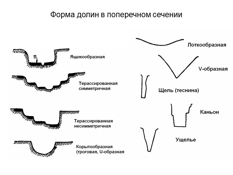 Тектонические типы речных долин. Долина реки форма рельефа. Ящикообразная долина реки. Поперечные профили речных долин. Классификация речных долин.
