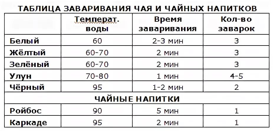 Таблица заварки чая. Температура заваривания чая. Температура заварки чая. Температура воды для заваривания чая.