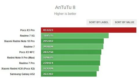Poco x antutu