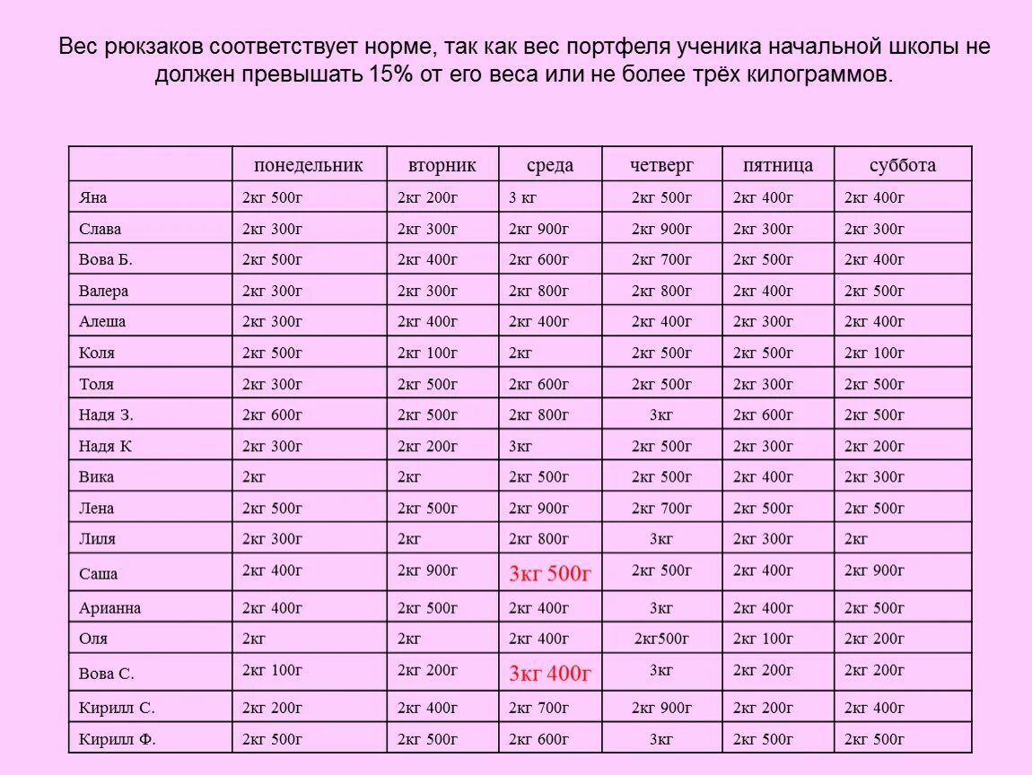 5 т 300 кг кг. Норма веса портфеля. Норма веса рюкзака в начальной школе. Норма вес рюкзака для школьников. Норма портфеля веса для 2.