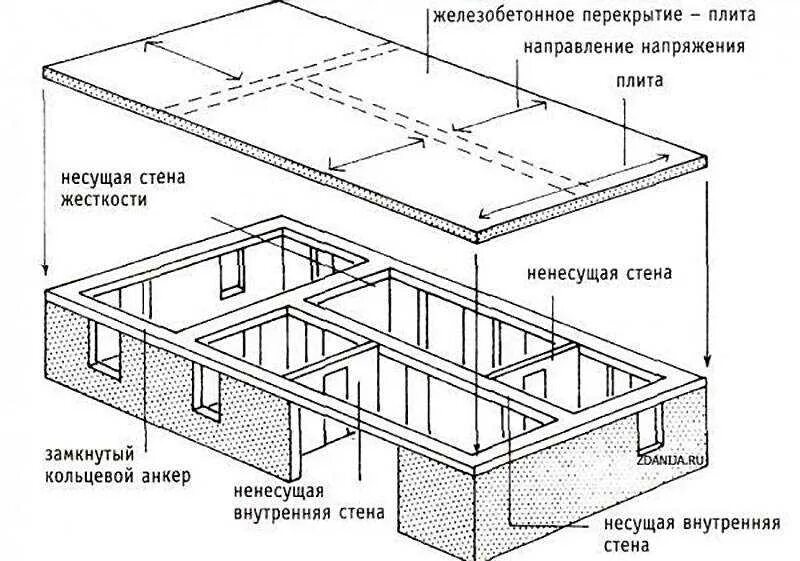 Размеры несущих стен. Типы размеров пустотелых плит перекрытия. Конструкция монолитного железобетонного перекрытия схема. Схема плит перекрытия в панельных пятиэтажках. Сборное железобетонное перекрытие чертеж.