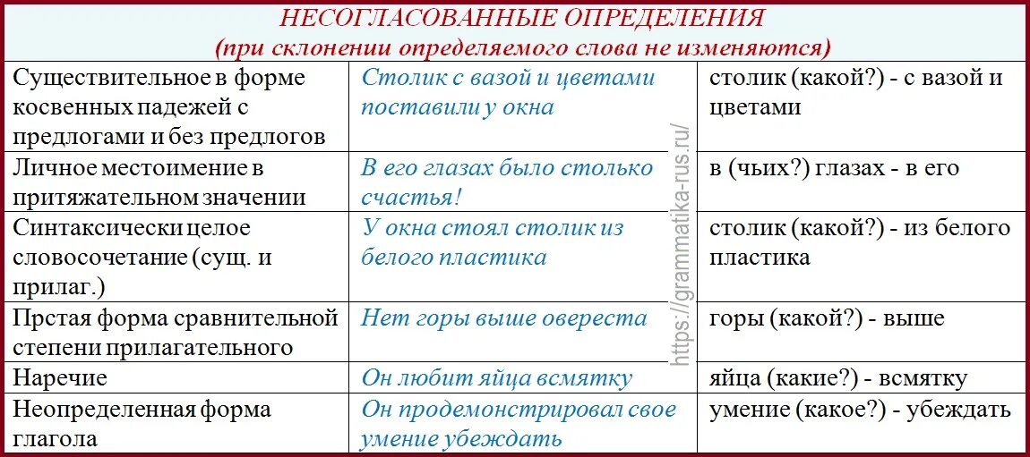 В каком предложении несогласованное определение. Способы выражения несогласованных определений. Примеры согласованных определений. Несогласованное определение примеры. Способы выражения несогласованных определений таблица.