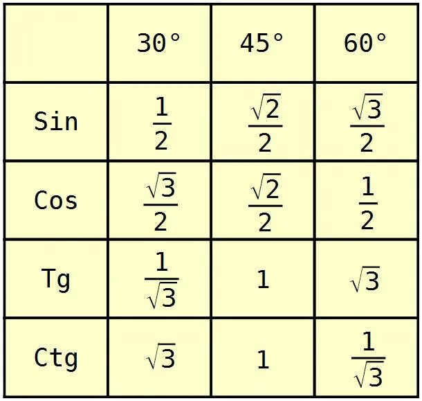 Тангенс 1 45. Sin cos TG углов 30 45 60. Таблица углов sin cos TG. Таблица значений тригонометрических функций 30 45 60. Таблица значений sin cos TG.