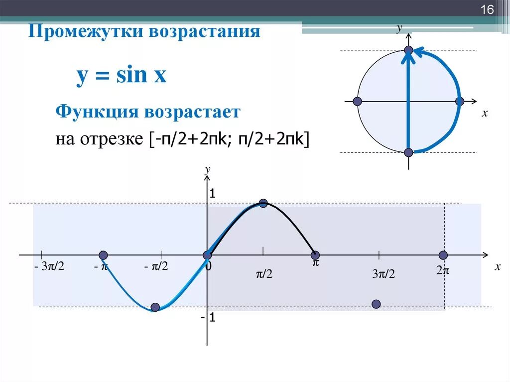 Sinx π 3. Функция y sinx возрастает на промежутке. Функция синуса. Промежутки возрастания синуса. Функция y sinx убывает.