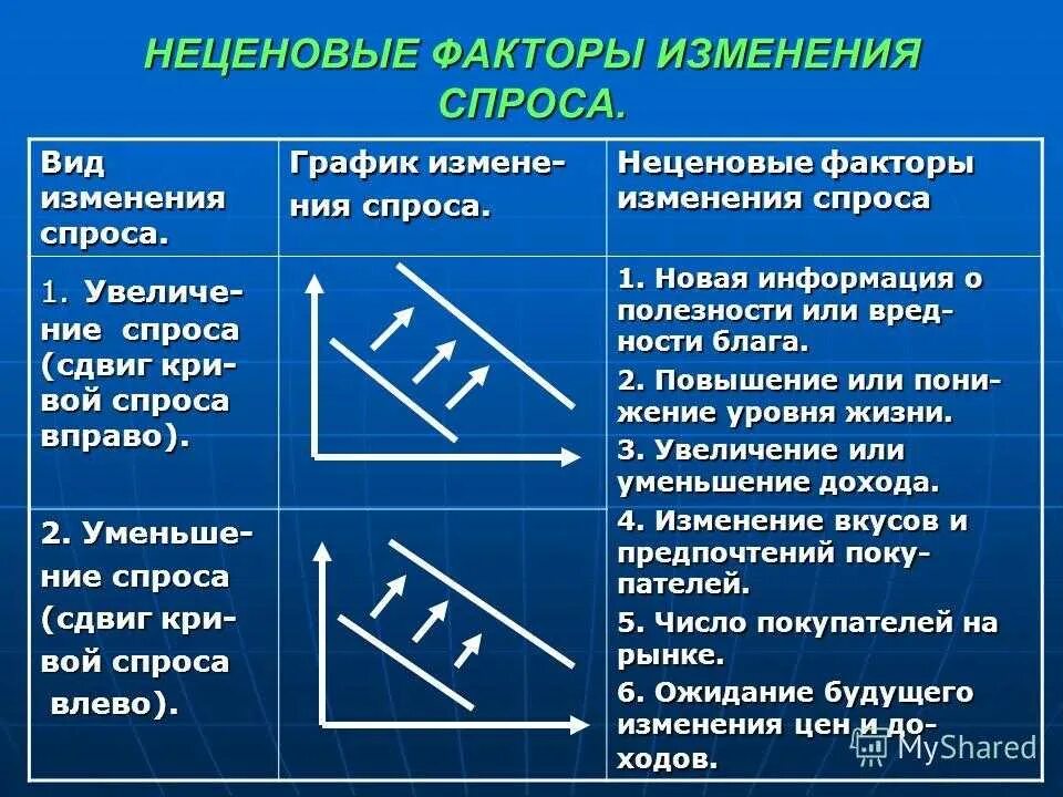 Неценовые факторы влияющие на изменение спроса