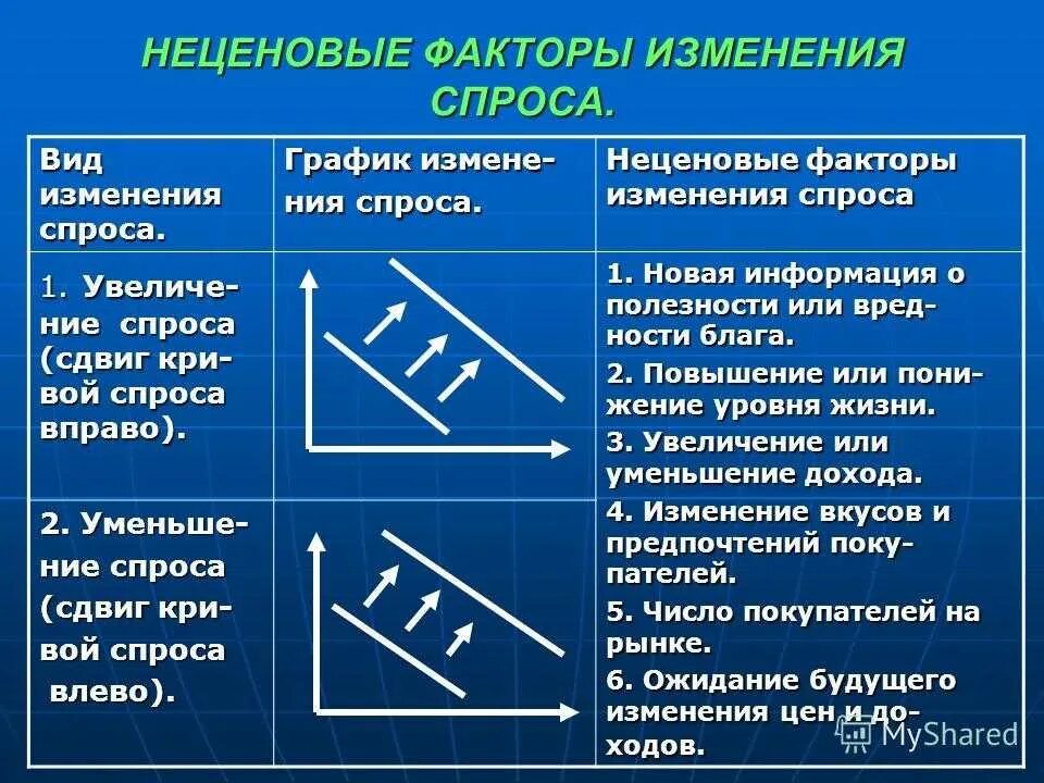 Пример неценового фактора влияющего на спрос