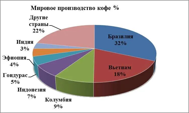 Мировой рынок кофе