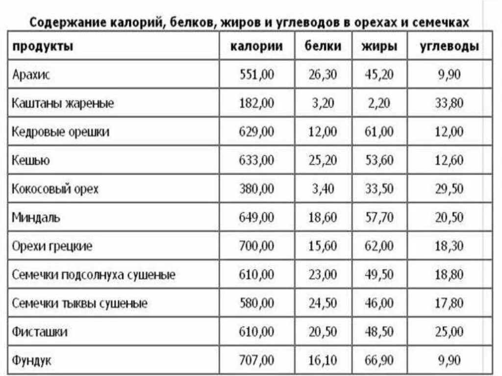 Орехи это белки или жиры. Белок содержание. Содержание белков в организме. Орехи содержание белков жиров углеводов. Содержание белка в различных биологических материалах.