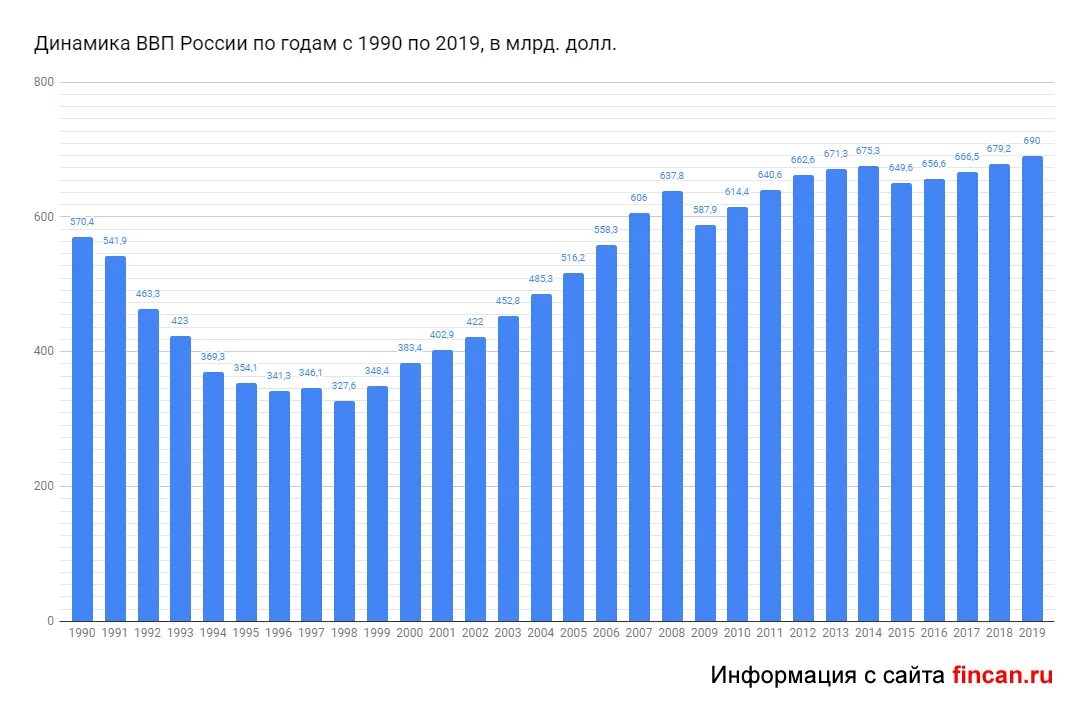 Темпы роста ввп россии по годам статистика росстат. Рост экономики россии по годам. Динамика реального ввп россии по годам. Динамика роста ввп россии за последние 20 лет. Динамика ввп россии за последние 20 лет.