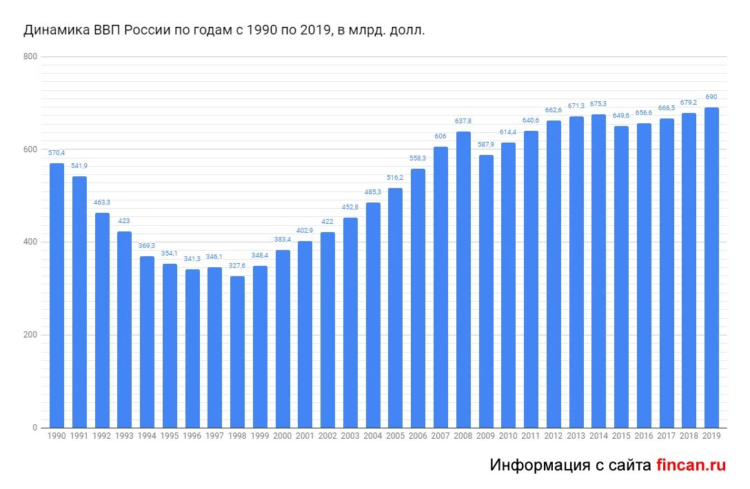 Рост ВВП России по годам график. Динамика роста ВВП Россия с 1990 года. ВВП РФ по годам график. График ВВП России за 10 лет. 3 процент 2019