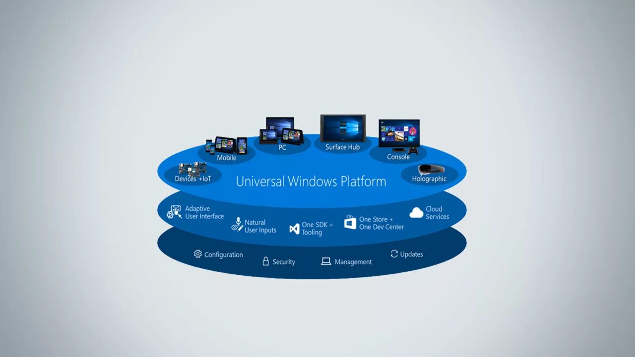 Windows platform update. Универсальная платформа windows. архитектура uwp. universal windows platform. uwp интерфейс.
