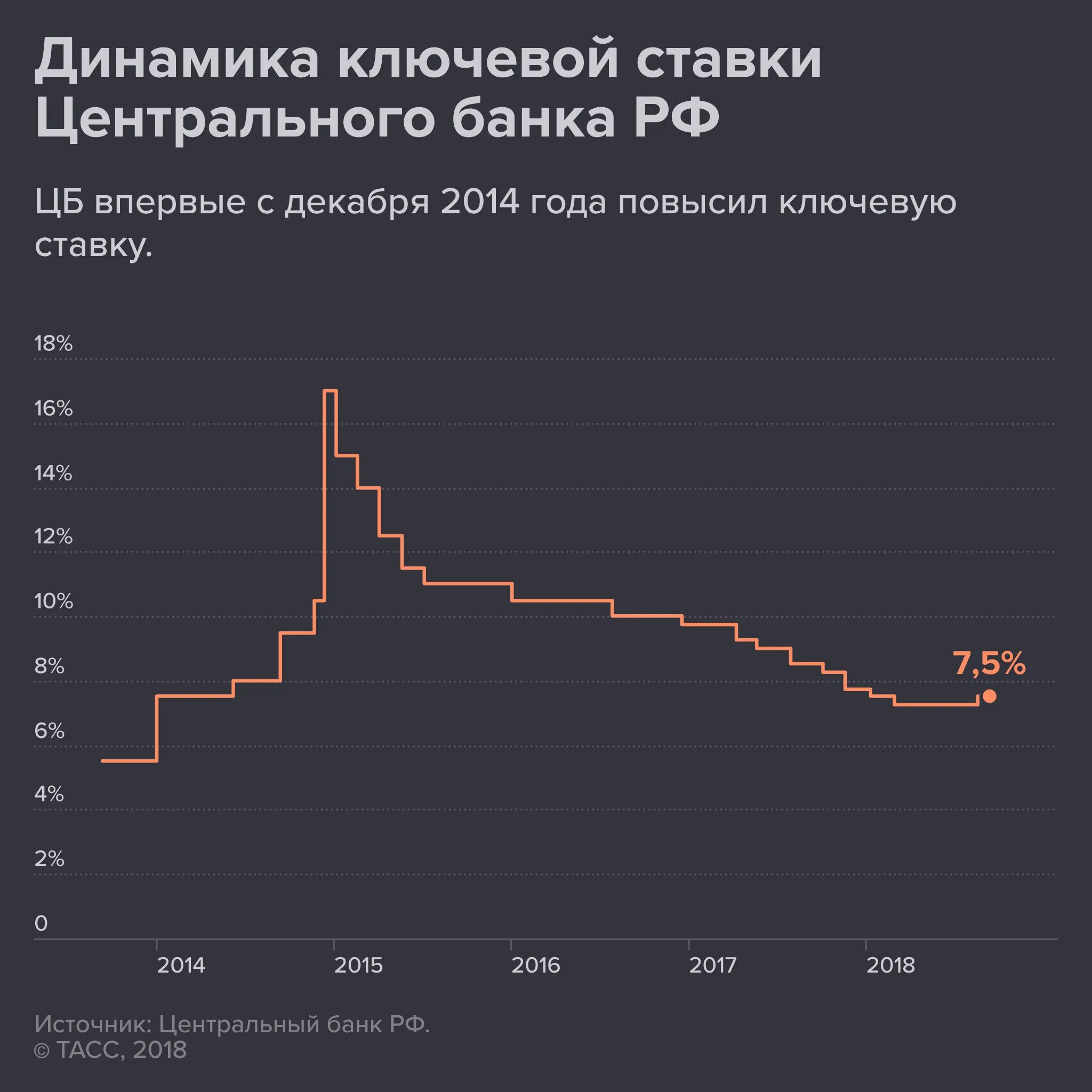 Ставка цб график изменения. Ключевая ставка ЦБ РФ по годам. Ключевая ставка банка России график. График изменения процентной ставки ЦБ РФ. График изменения ключевой ставки ЦБ РФ по годам.