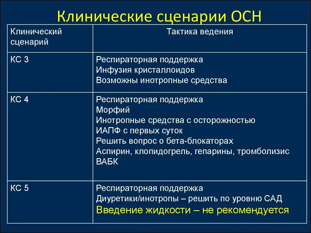 Острая сердечная недостаточность тесты с ответами. Средство при острой сердечной недостаточности. Сердечная недостаточность тактика. Инотропные средства при острой сердечной недостаточности. Осн препараты.