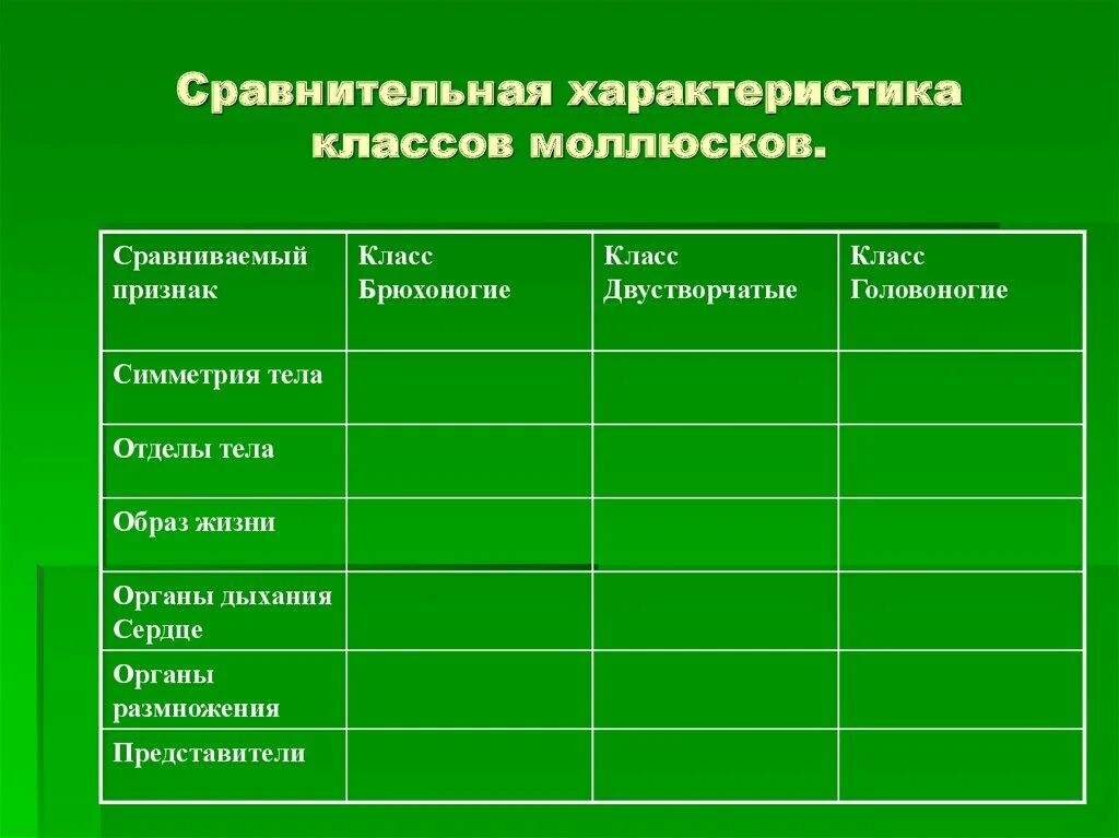 Признак класс брюхоногие класс двустворчатые класс головоногие. Таблица по биологии 7 класс брюхоногие двустворчатые головоногие. Сравнение брюхоногих двустворчатых и головоногих моллюсков таблица. Таблица классы моллюсков 7 класс биология.