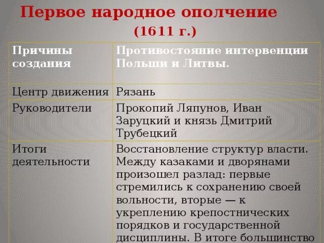 Руководители первого народного ополчения 1611. Итог 1 ополчения 1611. Итоги первого народного ополчения 1611. Причины формирования 1 ополчения. Результат второго ополчения