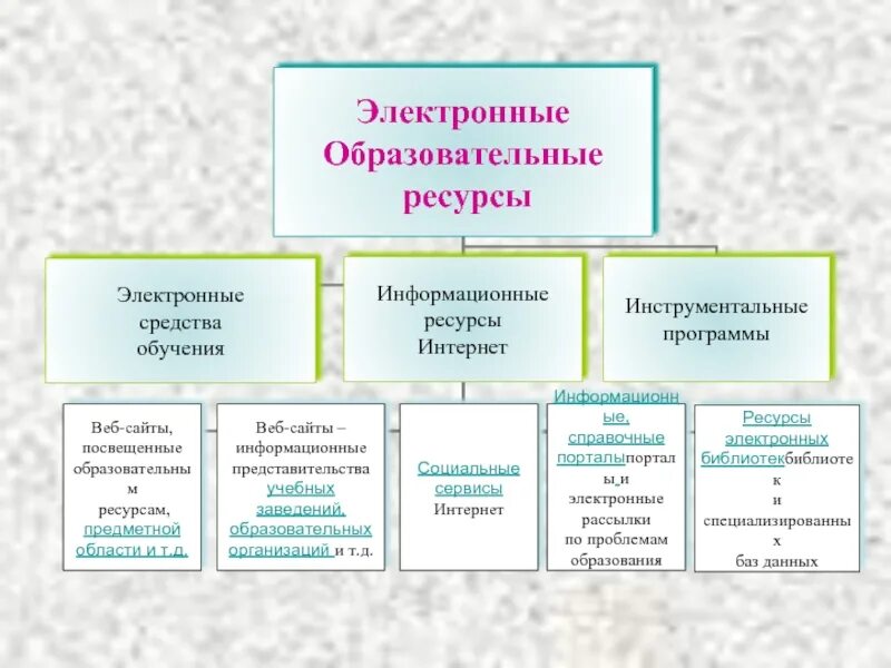 Информационно образовательные ресурсы сайты. Образовательные информационные ресурсы. Печатные и электронные образовательные и информационные ресурсы. Информационные ресурсы в образовании. Примеры образовательных информационных ресурсов.